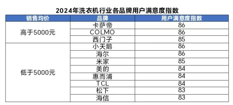 年洗衣机行业用户满意度指数创历史新高爱游